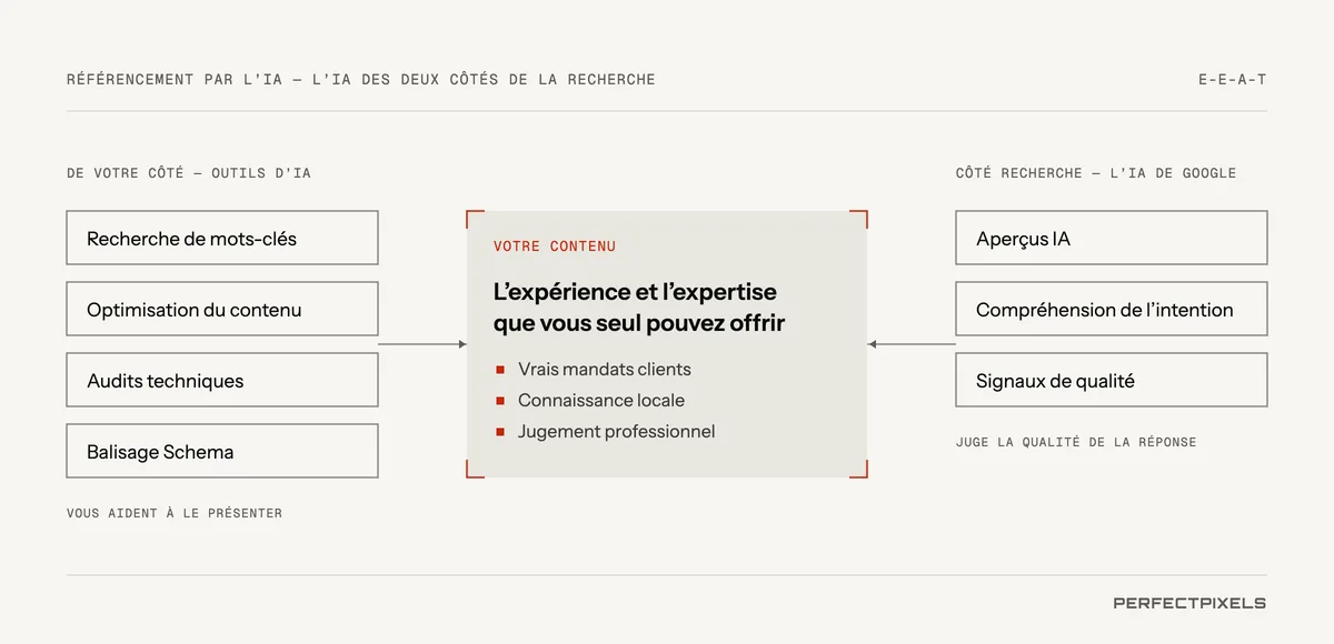 Référencement propulsé par l’IA : l’IA des deux côtés de la recherche. De votre côté, les outils d’IA aident à la recherche de mots-clés, à l’optimisation du contenu, aux audits techniques et au balisage Schema. Du côté de la recherche, l’IA de Google alimente les AI Overviews, la compréhension de l’intention et les signaux de qualité. Au milieu se trouve votre contenu : l’expérience et l’expertise que vous seul pouvez offrir, comme vos vrais mandats clients, votre connaissance du marché local et votre jugement professionnel.