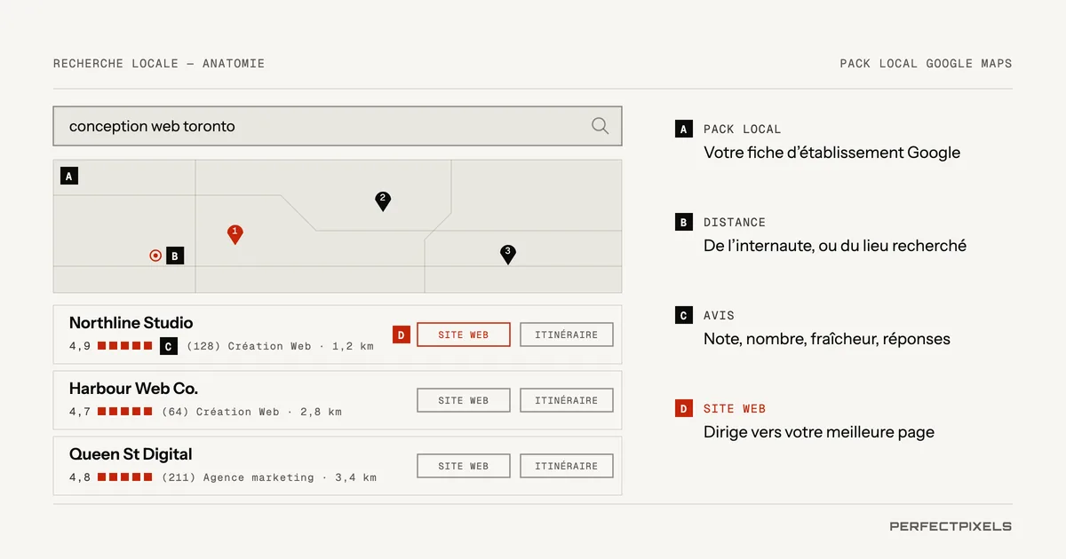 Référencement local : anatomie d’un résultat de recherche locale pour « web design toronto ». Une carte avec des repères se trouve au-dessus de trois fiches d’entreprises, le bloc local. Chaque fiche affiche le nom de l’entreprise, la note en étoiles et le nombre d’avis, la catégorie, la distance et des boutons pour le site Web, l’itinéraire et l’appel. Des étiquettes indiquent ce qui influence le résultat : la fiche Google Business Profile, les avis, la distance par rapport à l’internaute et le lien vers le site Web de l’entreprise.
