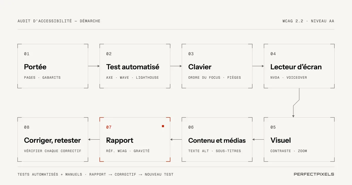Les huit étapes d’un audit d’accessibilité numérique sous forme de processus enchaîné : portée, analyse automatisée, clavier, lecteur d’écran, vérifications visuelles, contenu et médias, rapport, puis correction et nouvelle vérification.