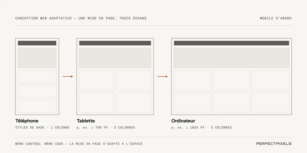 Conception Web adaptative : la même page sur une seule colonne sur un téléphone, sur deux colonnes sur une tablette à partir d’environ 768 pixels de largeur et sur trois colonnes sur un ordinateur à partir d’environ 1024 pixels.