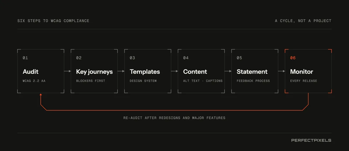 Six steps to WCAG compliance: 1, audit the site; 2, fix critical barriers on key journeys; 3, fix templates and the design system; 4, fix content and documents; 5, publish an accessibility statement and feedback process; 6, monitor with every release, looping back to the audit.