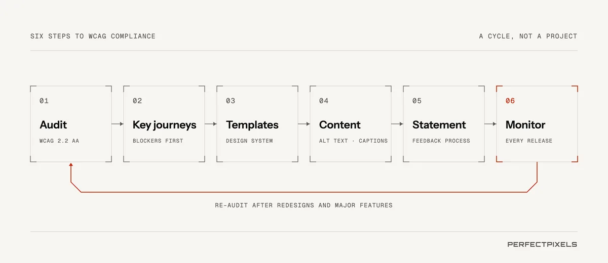 Six steps to WCAG compliance: 1, audit the site; 2, fix critical barriers on key journeys; 3, fix templates and the design system; 4, fix content and documents; 5, publish an accessibility statement and feedback process; 6, monitor with every release, looping back to the audit.