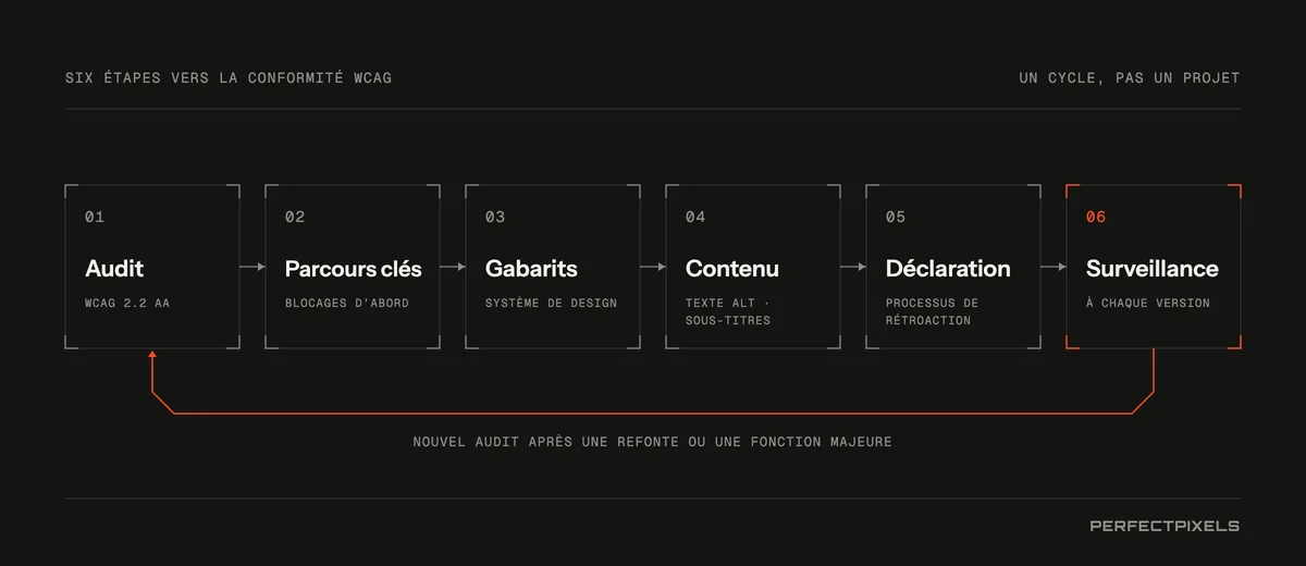 Six étapes vers la conformité aux WCAG : 1, auditer le site; 2, corriger les obstacles critiques dans les parcours clés; 3, corriger les gabarits et le système de design; 4, corriger le contenu et les documents; 5, publier une déclaration d’accessibilité et un processus de rétroaction; 6, faire un suivi à chaque mise en production, avec un retour à l’audit.