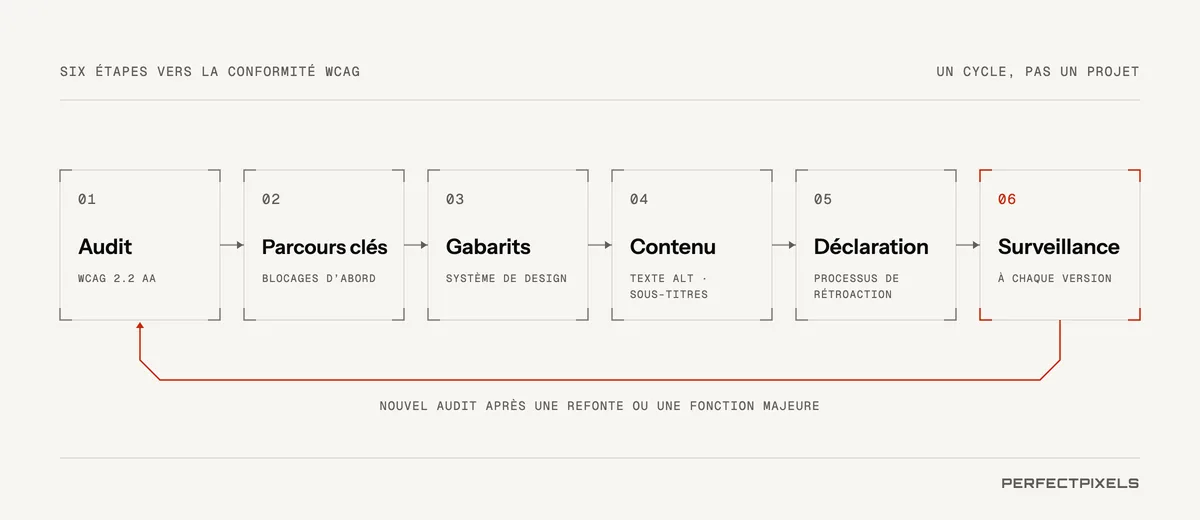 Six étapes vers la conformité aux WCAG : 1, auditer le site; 2, corriger les obstacles critiques dans les parcours clés; 3, corriger les gabarits et le système de design; 4, corriger le contenu et les documents; 5, publier une déclaration d’accessibilité et un processus de rétroaction; 6, faire un suivi à chaque mise en production, avec un retour à l’audit.
