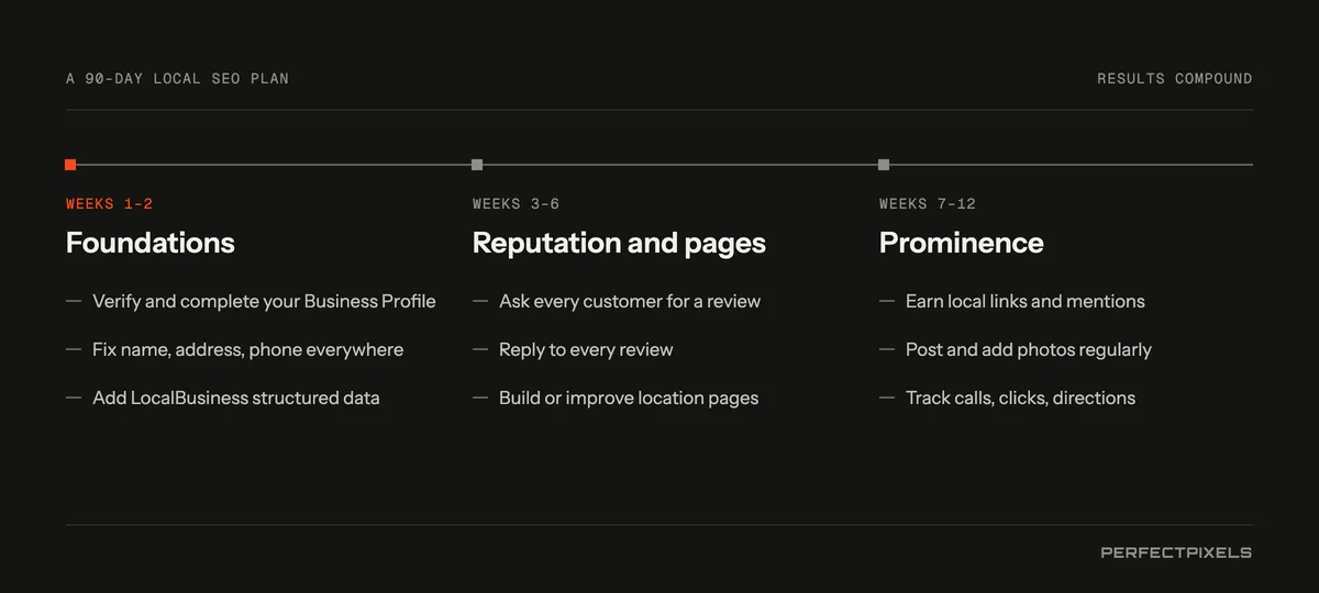 A 90-day local SEO plan in three phases. Weeks 1 to 2, foundations: verify and complete the Google Business Profile, fix name, address and phone everywhere, add LocalBusiness structured data. Weeks 3 to 6, reputation and pages: start asking every customer for reviews, reply to all of them, build or improve location and service pages. Weeks 7 to 12, prominence and measurement: earn local links and mentions, post and add photos regularly, track calls, website clicks and direction requests.