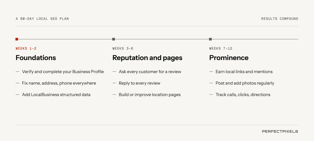 A 90-day local SEO plan in three phases. Weeks 1 to 2, foundations: verify and complete the Google Business Profile, fix name, address and phone everywhere, add LocalBusiness structured data. Weeks 3 to 6, reputation and pages: start asking every customer for reviews, reply to all of them, build or improve location and service pages. Weeks 7 to 12, prominence and measurement: earn local links and mentions, post and add photos regularly, track calls, website clicks and direction requests.