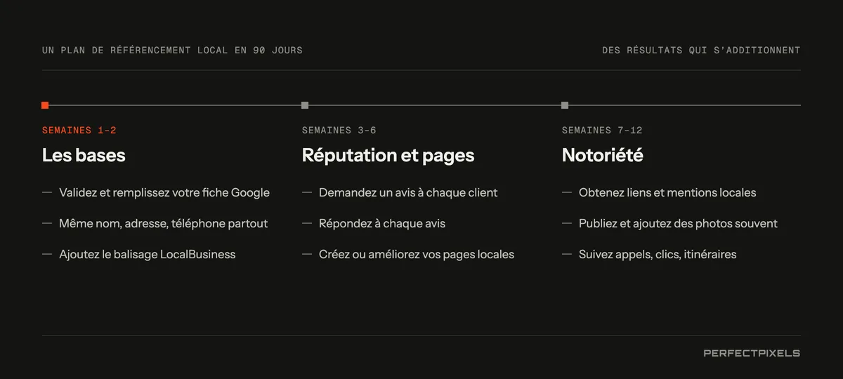 Un plan de référencement local sur 90 jours, en trois phases. Semaines 1 à 2, les fondations : valider et remplir la fiche Google Business Profile, uniformiser partout le nom, l’adresse et le numéro de téléphone, ajouter des données structurées LocalBusiness. Semaines 3 à 6, la réputation et les pages : commencer à demander un avis à chaque client, répondre à tous les avis, créer ou améliorer les pages d’emplacement et de services. Semaines 7 à 12, la notoriété et la mesure : obtenir des liens et des mentions locales, publier et ajouter des photos régulièrement, suivre les appels, les clics vers le site Web et les demandes d’itinéraire.