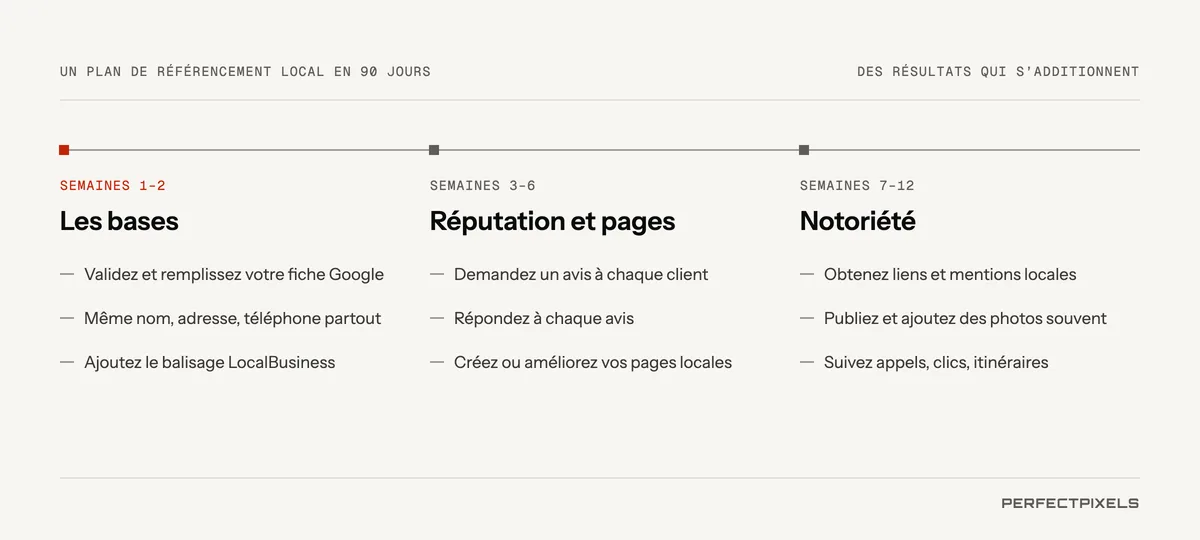 Un plan de référencement local sur 90 jours, en trois phases. Semaines 1 à 2, les fondations : valider et remplir la fiche Google Business Profile, uniformiser partout le nom, l’adresse et le numéro de téléphone, ajouter des données structurées LocalBusiness. Semaines 3 à 6, la réputation et les pages : commencer à demander un avis à chaque client, répondre à tous les avis, créer ou améliorer les pages d’emplacement et de services. Semaines 7 à 12, la notoriété et la mesure : obtenir des liens et des mentions locales, publier et ajouter des photos régulièrement, suivre les appels, les clics vers le site Web et les demandes d’itinéraire.