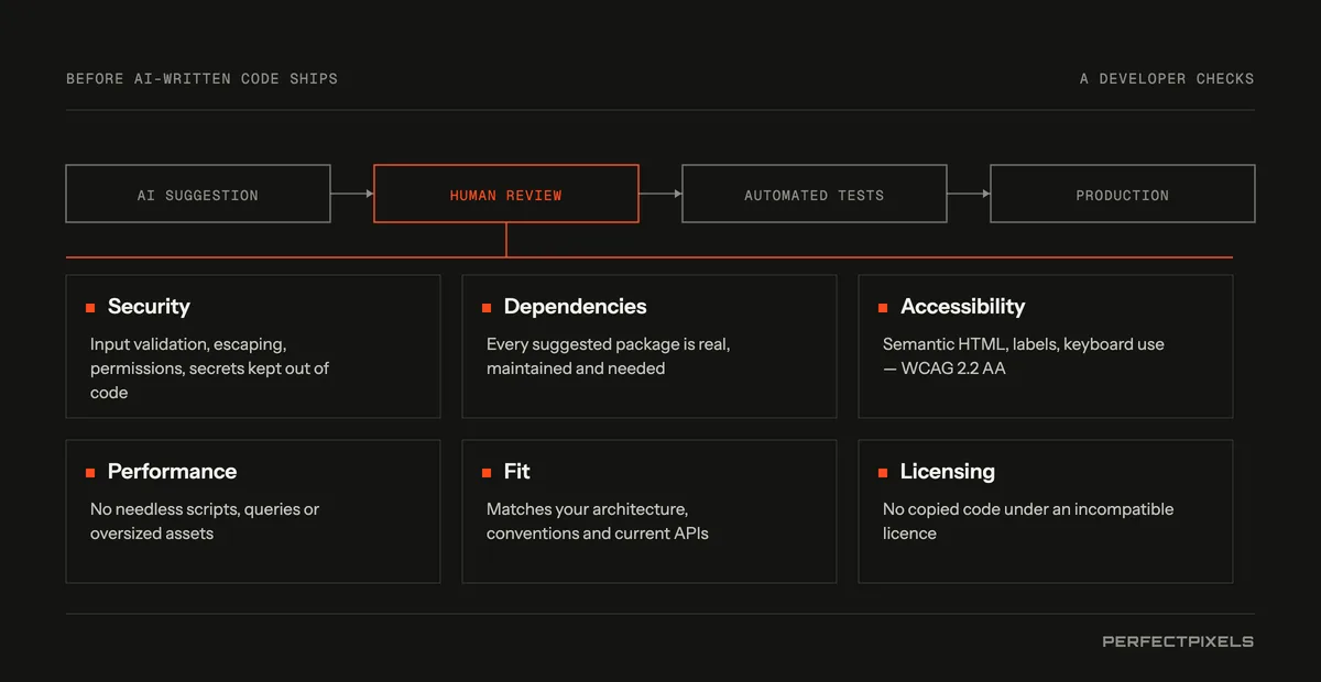 Before AI-written code ships, a developer checks it. The path is AI suggestion, then human review, then automated tests, then production. The review covers six things. Security: input validation, escaping, permissions, and secrets kept out of code. Dependencies: every suggested package is real, maintained and needed. Accessibility: semantic HTML, labels and keyboard use, to WCAG 2.2 AA. Performance: no needless scripts, queries or oversized assets. Fit: matches your architecture, conventions and current APIs. Licensing: no copied code under an incompatible licence.