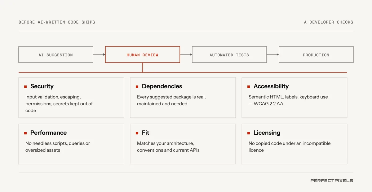 Before AI-written code ships, a developer checks it. The path is AI suggestion, then human review, then automated tests, then production. The review covers six things. Security: input validation, escaping, permissions, and secrets kept out of code. Dependencies: every suggested package is real, maintained and needed. Accessibility: semantic HTML, labels and keyboard use, to WCAG 2.2 AA. Performance: no needless scripts, queries or oversized assets. Fit: matches your architecture, conventions and current APIs. Licensing: no copied code under an incompatible licence.