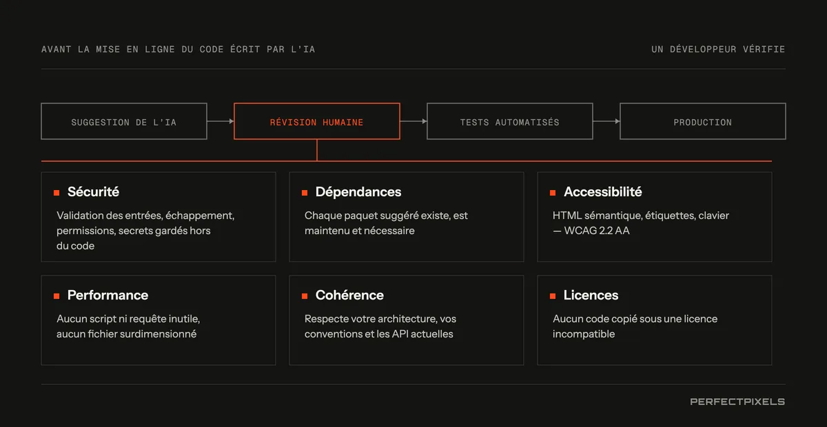 Avant que du code écrit par l’IA soit mis en production, un développeur le vérifie. Le parcours : suggestion de l’IA, puis révision humaine, puis tests automatisés, puis production. La révision couvre six points. Sécurité : validation des entrées, échappement, permissions et secrets tenus hors du code. Dépendances : chaque paquet suggéré existe réellement, est maintenu et est nécessaire. Accessibilité : HTML sémantique, étiquettes et navigation au clavier, selon les WCAG 2.2 AA. Performance : aucun script, aucune requête ni aucun fichier trop lourd inutile. Intégration : conforme à votre architecture, à vos conventions et aux API actuelles. Licences : aucun code copié sous une licence incompatible.
