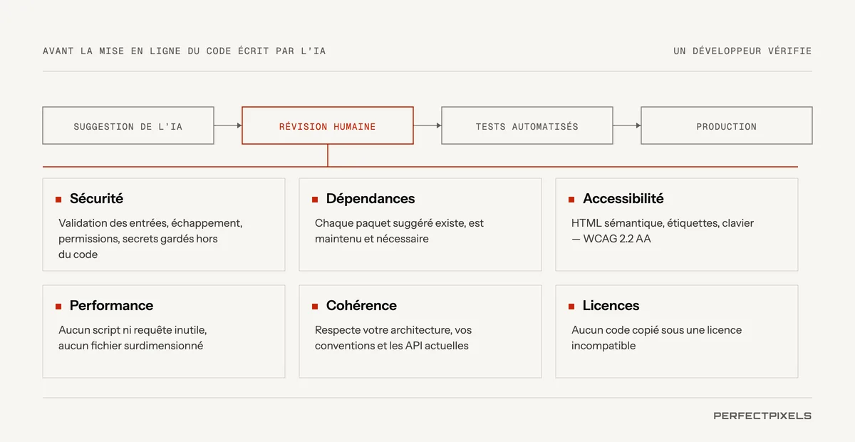 Avant que du code écrit par l’IA soit mis en production, un développeur le vérifie. Le parcours : suggestion de l’IA, puis révision humaine, puis tests automatisés, puis production. La révision couvre six points. Sécurité : validation des entrées, échappement, permissions et secrets tenus hors du code. Dépendances : chaque paquet suggéré existe réellement, est maintenu et est nécessaire. Accessibilité : HTML sémantique, étiquettes et navigation au clavier, selon les WCAG 2.2 AA. Performance : aucun script, aucune requête ni aucun fichier trop lourd inutile. Intégration : conforme à votre architecture, à vos conventions et aux API actuelles. Licences : aucun code copié sous une licence incompatible.