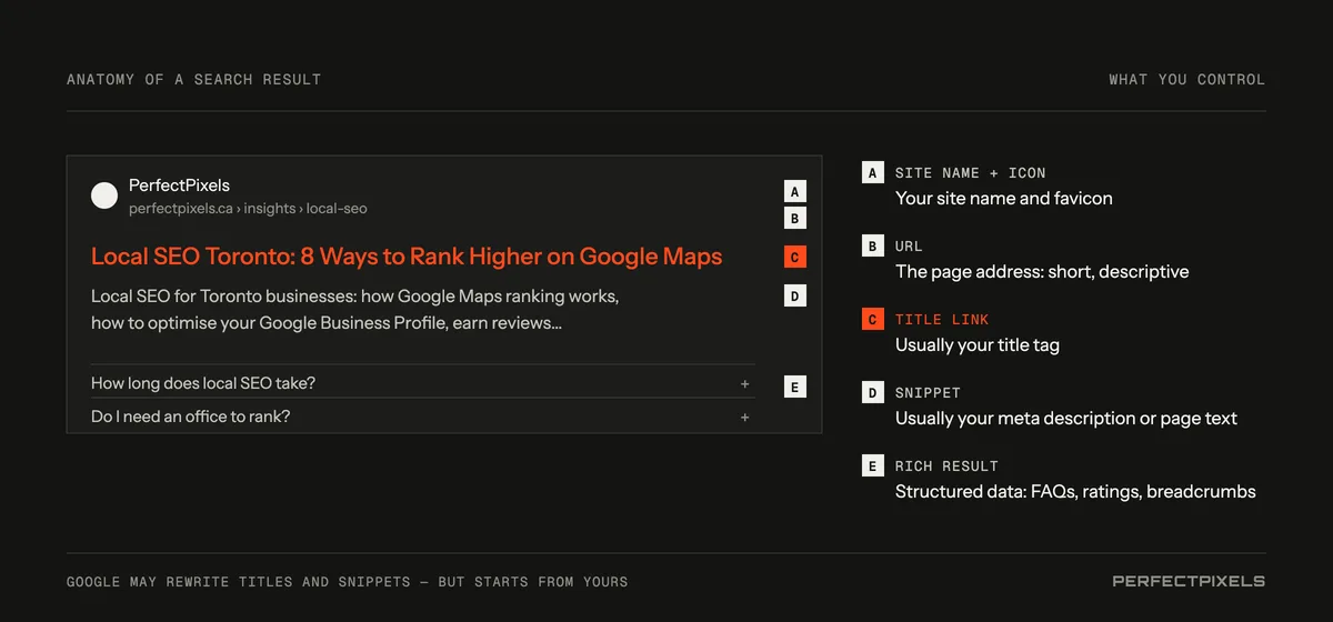 Anatomy of a search result and what controls it. The site name and favicon come from your site’s name and icon. The URL comes from the page address, which should be short and descriptive. The blue title link usually comes from the title tag. The description usually comes from the meta description or the page content. Rich results such as FAQs, ratings or breadcrumbs come from structured data.