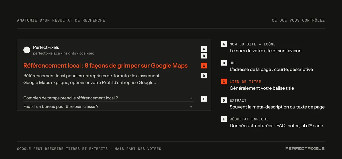 Anatomie d’un résultat de recherche et de ce qui le détermine. Le nom du site et le favicon proviennent du nom et de l’icône de votre site. L’URL provient de l’adresse de la page, qui doit être courte et descriptive. Le lien de titre bleu provient généralement de la balise de titre. La description provient généralement de la méta-description ou du contenu de la page. Les résultats enrichis, comme les FAQ, les évaluations ou le fil d’Ariane, proviennent des données structurées.