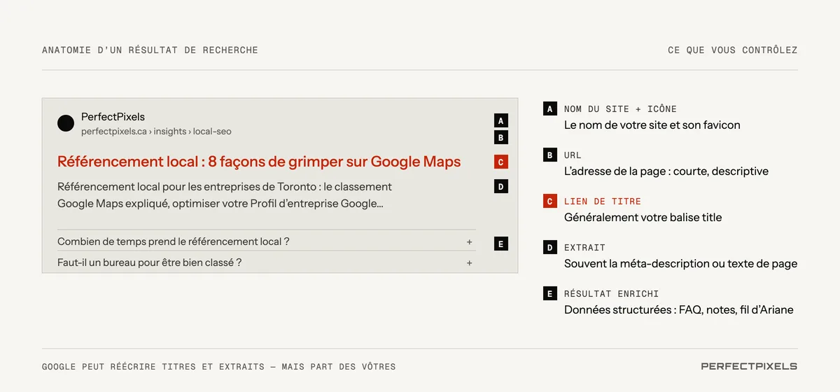 Anatomie d’un résultat de recherche et de ce qui le détermine. Le nom du site et le favicon proviennent du nom et de l’icône de votre site. L’URL provient de l’adresse de la page, qui doit être courte et descriptive. Le lien de titre bleu provient généralement de la balise de titre. La description provient généralement de la méta-description ou du contenu de la page. Les résultats enrichis, comme les FAQ, les évaluations ou le fil d’Ariane, proviennent des données structurées.