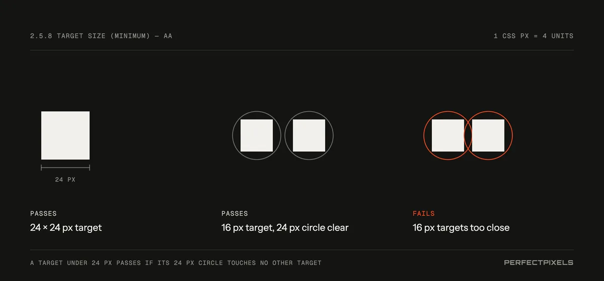 Three target size examples. A 24 by 24 pixel button passes. A 16 pixel icon passes under the spacing exception because a 24 pixel circle centred on it doesn’t overlap any other target. Two 16 pixel icons placed close together fail because their 24 pixel circles overlap.
