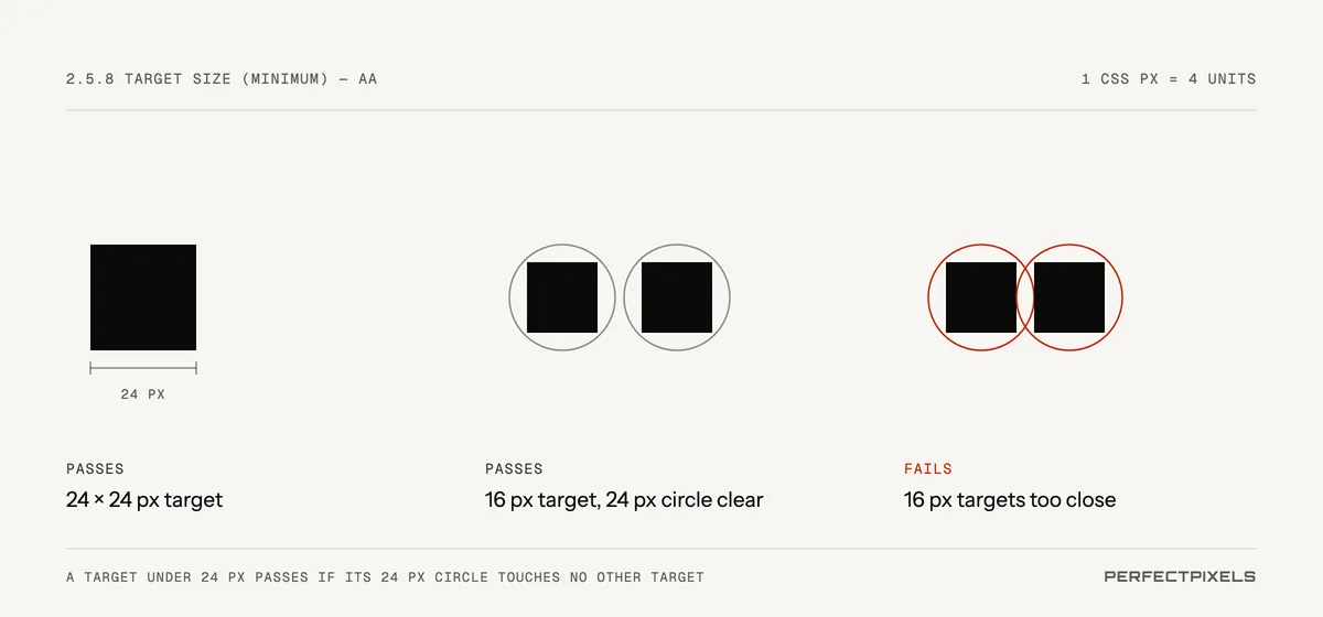 Three target size examples. A 24 by 24 pixel button passes. A 16 pixel icon passes under the spacing exception because a 24 pixel circle centred on it doesn’t overlap any other target. Two 16 pixel icons placed close together fail because their 24 pixel circles overlap.
