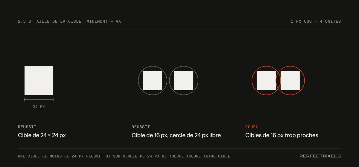 Trois exemples de taille de cible. Un bouton de 24 pixels sur 24 est conforme. Une icône de 16 pixels est conforme grâce à l’exception d’espacement, car un cercle de 24 pixels centré sur elle ne chevauche aucune autre cible. Deux icônes de 16 pixels placées tout près l’une de l’autre échouent, car leurs cercles de 24 pixels se chevauchent.