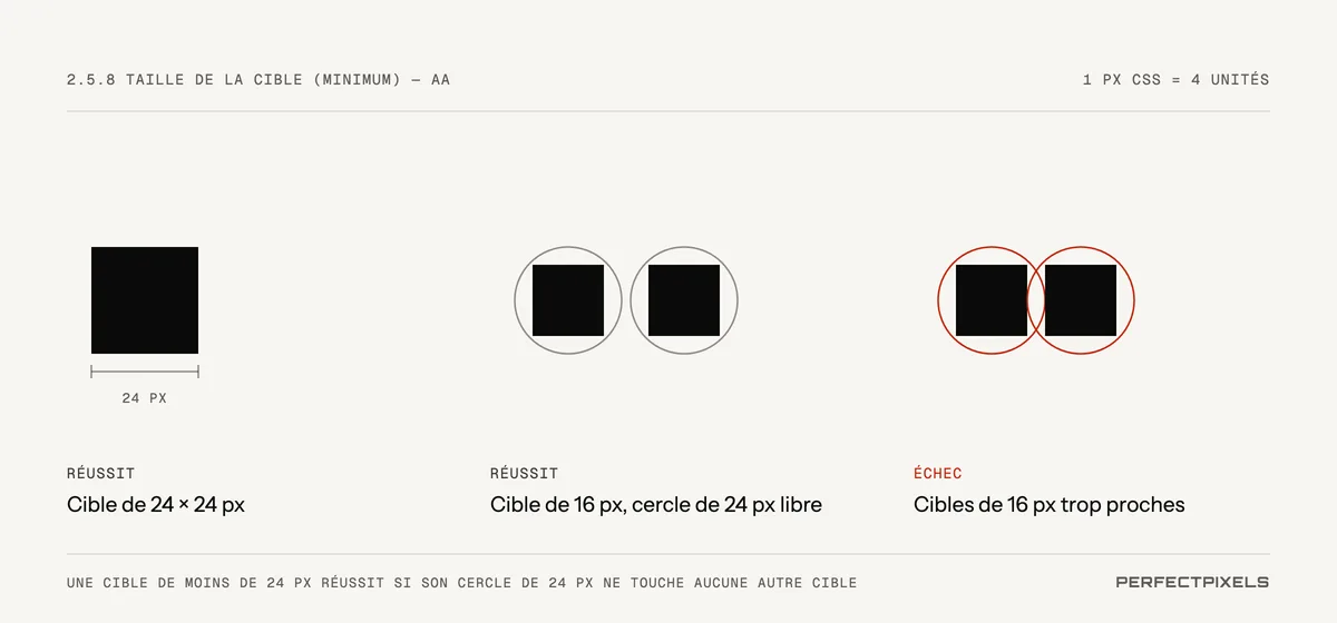 Trois exemples de taille de cible. Un bouton de 24 pixels sur 24 est conforme. Une icône de 16 pixels est conforme grâce à l’exception d’espacement, car un cercle de 24 pixels centré sur elle ne chevauche aucune autre cible. Deux icônes de 16 pixels placées tout près l’une de l’autre échouent, car leurs cercles de 24 pixels se chevauchent.