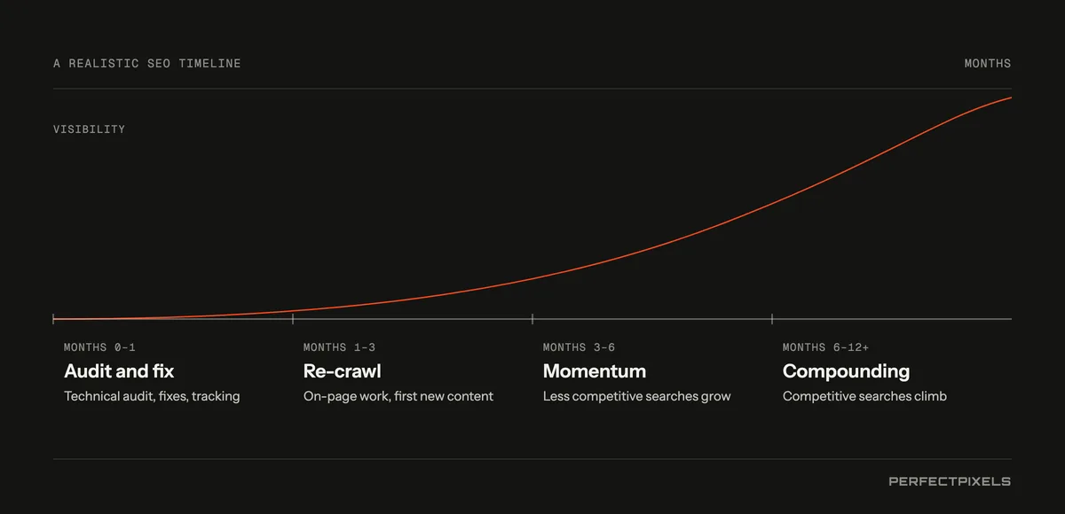 A realistic SEO timeline. Months 0 to 1: technical audit, fixes and tracking. Months 1 to 3: on-page improvements and the first new content; Google re-crawls and rankings start to shift. Months 3 to 6: content and links accumulate, and rankings and traffic grow for less competitive searches. Months 6 to 12 and beyond: compounding results for competitive searches, as long as the work continues.