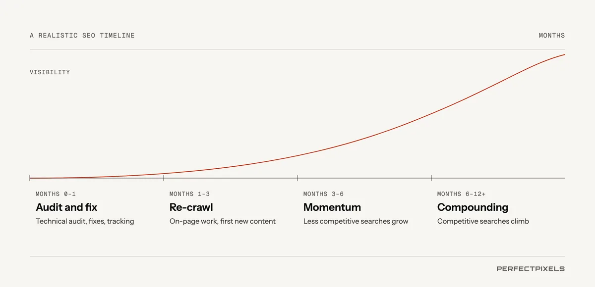 A realistic SEO timeline. Months 0 to 1: technical audit, fixes and tracking. Months 1 to 3: on-page improvements and the first new content; Google re-crawls and rankings start to shift. Months 3 to 6: content and links accumulate, and rankings and traffic grow for less competitive searches. Months 6 to 12 and beyond: compounding results for competitive searches, as long as the work continues.