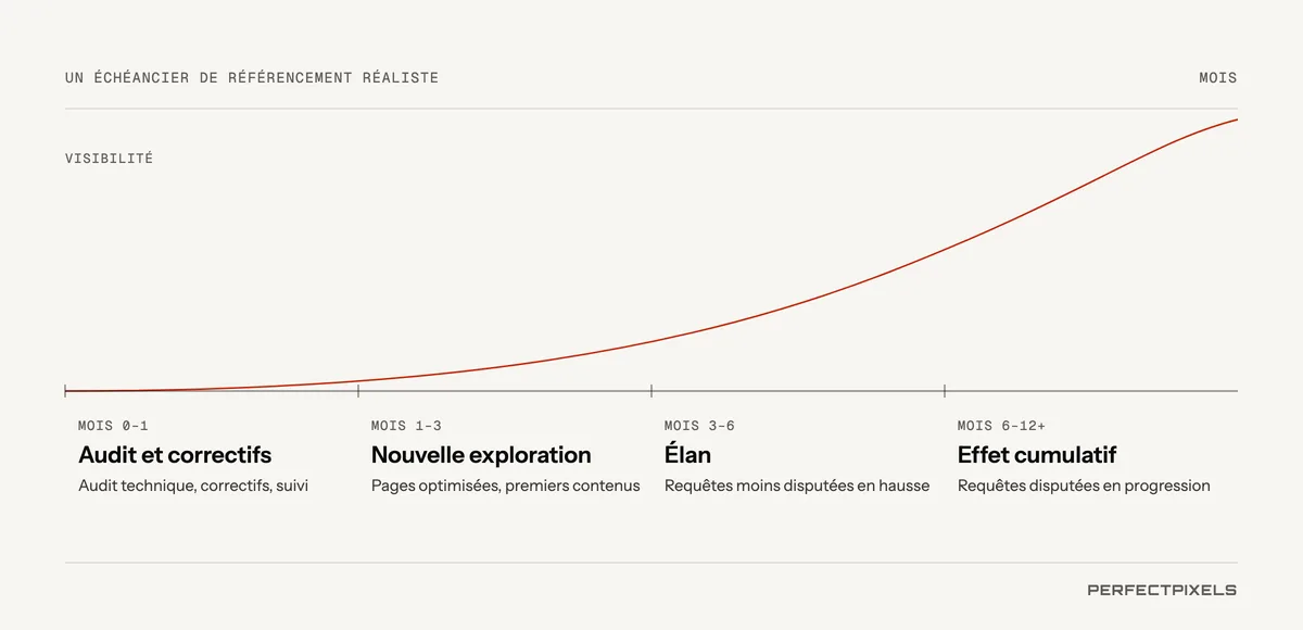 Un calendrier de référencement réaliste. Mois 0 à 1 : audit technique, correctifs et suivi. Mois 1 à 3 : améliorations sur la page et premier nouveau contenu; Google explore de nouveau le site et le classement commence à bouger. Mois 3 à 6 : le contenu et les liens s’accumulent, et le classement et le trafic augmentent pour les recherches moins concurrentielles. Mois 6 à 12 et au-delà : des résultats qui se cumulent pour les recherches concurrentielles, tant que le travail se poursuit.