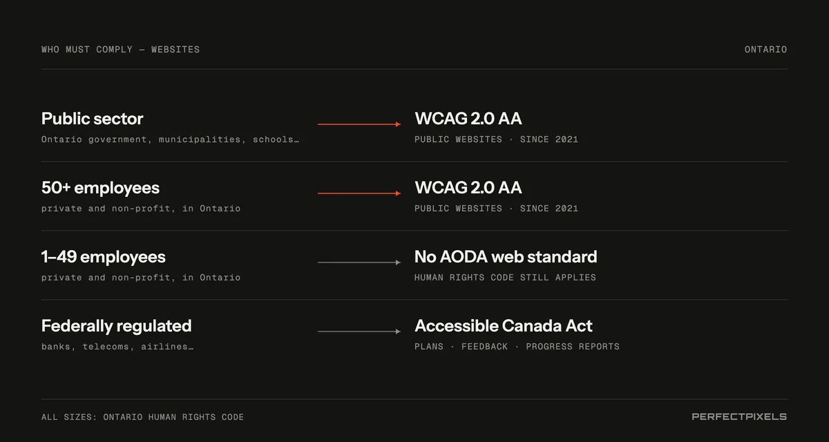 Who must comply. Ontario public-sector organisations: WCAG 2.0 Level AA for public websites and web content, in force since January 2021. Private and non-profit organisations with 50 or more employees in Ontario: the same WCAG 2.0 Level AA requirement. Organisations with 1 to 49 employees: no AODA website standard, but the Ontario Human Rights Code still requires accessible services. Federally regulated organisations such as banks, telecoms and airlines: the Accessible Canada Act.