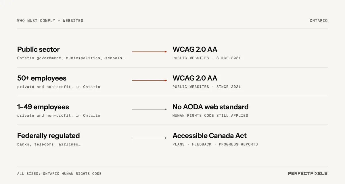 Who must comply. Ontario public-sector organisations: WCAG 2.0 Level AA for public websites and web content, in force since January 2021. Private and non-profit organisations with 50 or more employees in Ontario: the same WCAG 2.0 Level AA requirement. Organisations with 1 to 49 employees: no AODA website standard, but the Ontario Human Rights Code still requires accessible services. Federally regulated organisations such as banks, telecoms and airlines: the Accessible Canada Act.